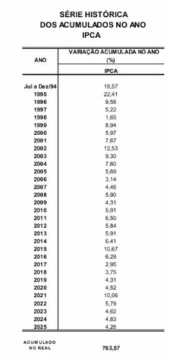 tabela com os dados de inflação desde 1995