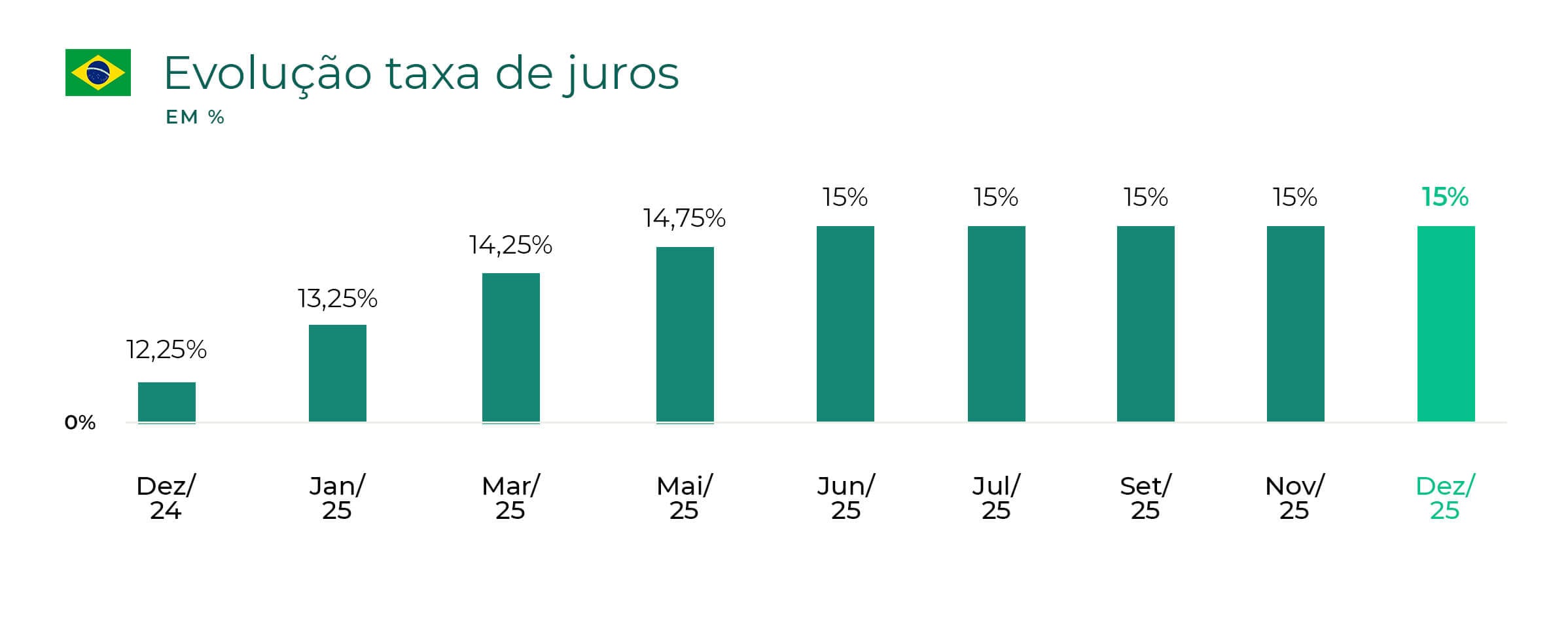 tabela com a evolução dos juros